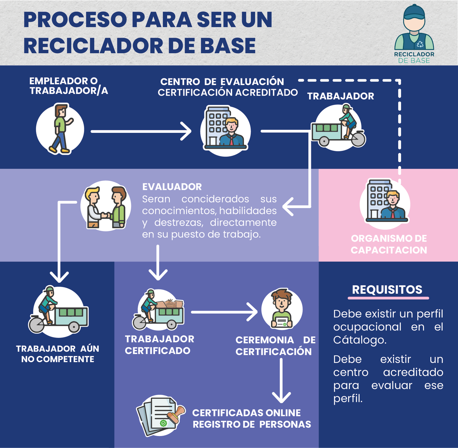 Proceso para ser un reciclador de base
